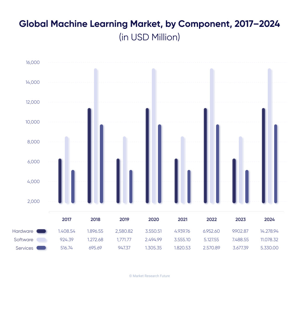 ML market by component